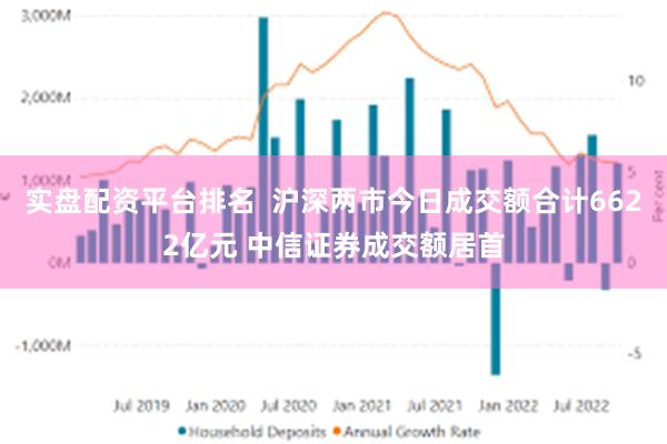 实盘配资平台排名  沪深两市今日成交额合计6622亿元 中信证券成交额居首