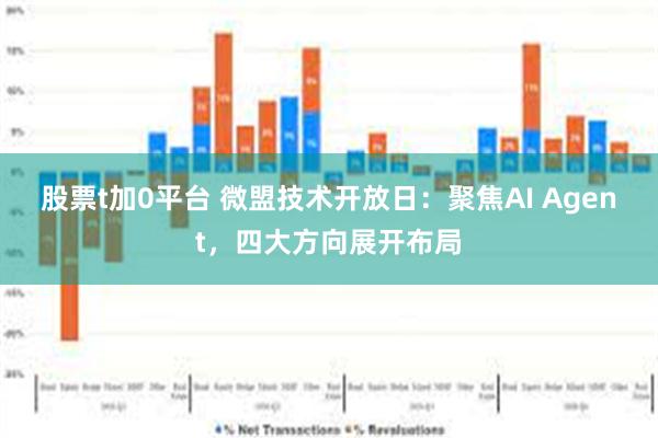 股票t加0平台 微盟技术开放日：聚焦AI Agent，四大方向展开布局